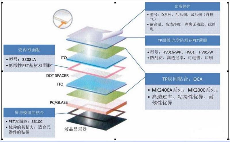 lcd觸摸顯示屏的重要組成部分有哪些？.docx